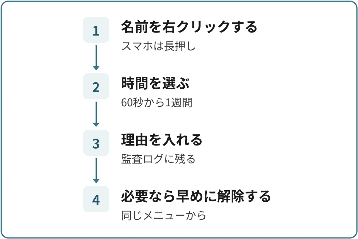 タイムアウトの流れの図。1.名前を右クリックする(スマホはアイコンを長押し)、2.時間を選ぶ(60秒から1週間)、3.理由を入れる(監査ログに残る)、4.必要なら早めに解除する(同じメニューから)の順に進む。