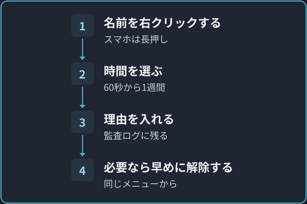 タイムアウトの流れの図。1.名前を右クリックする(スマホはアイコンを長押し)、2.時間を選ぶ(60秒から1週間)、3.理由を入れる(監査ログに残る)、4.必要なら早めに解除する(同じメニューから)の順に進む。