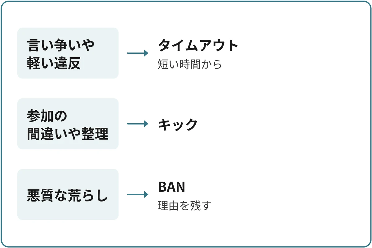 処置の選び方の図。「相手はどんな状態?」から分かれる。言い争いや軽い違反ならタイムアウト(短い時間から)。参加の間違いや整理ならキック。悪質な荒らしならBAN(理由を残す)。