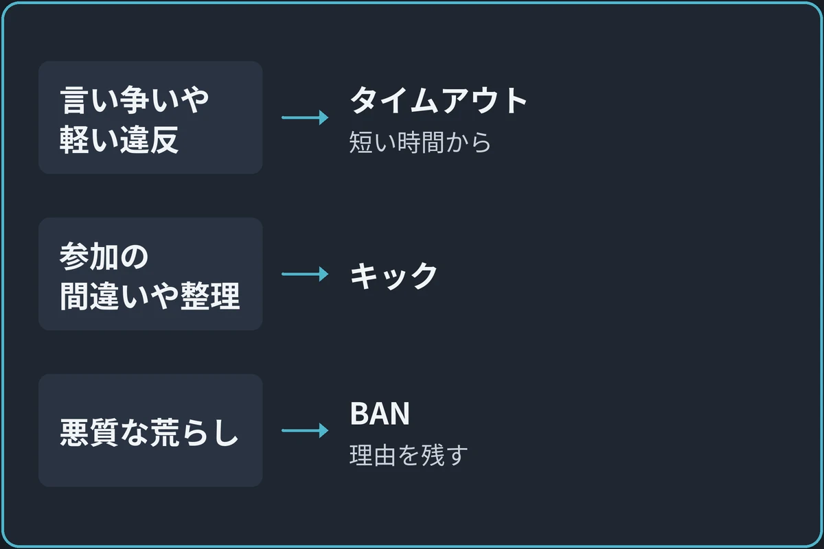 処置の選び方の図。「相手はどんな状態?」から分かれる。言い争いや軽い違反ならタイムアウト(短い時間から)。参加の間違いや整理ならキック。悪質な荒らしならBAN(理由を残す)。