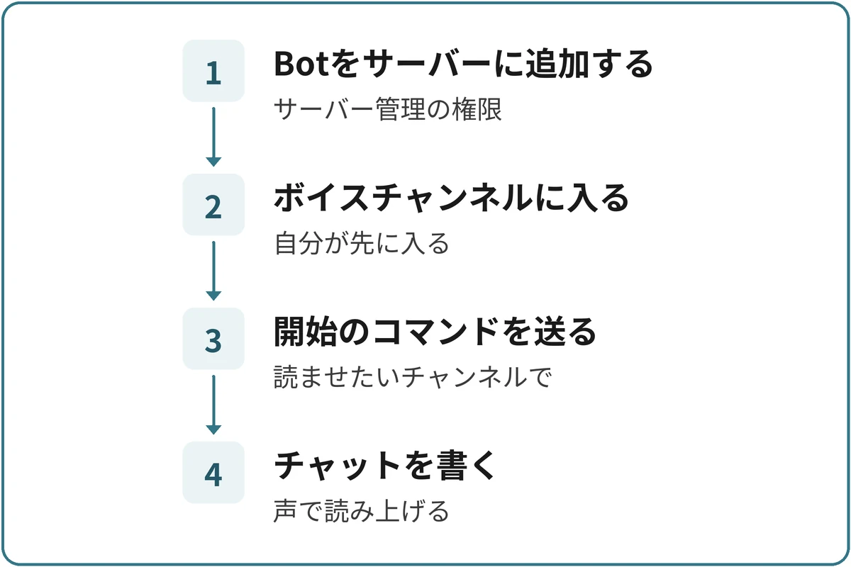 読み上げが始まるまでの図。1.Botをサーバーに追加する(サーバー管理の権限)、2.ボイスチャンネルに入る(自分が先に入る)、3.開始のコマンドを送る(読ませたいチャンネルで)、4.チャットを書く(声で読み上げる)の順に進む。