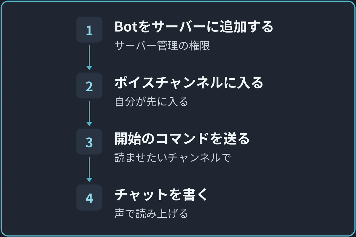 読み上げが始まるまでの図。1.Botをサーバーに追加する(サーバー管理の権限)、2.ボイスチャンネルに入る(自分が先に入る)、3.開始のコマンドを送る(読ませたいチャンネルで)、4.チャットを書く(声で読み上げる)の順に進む。