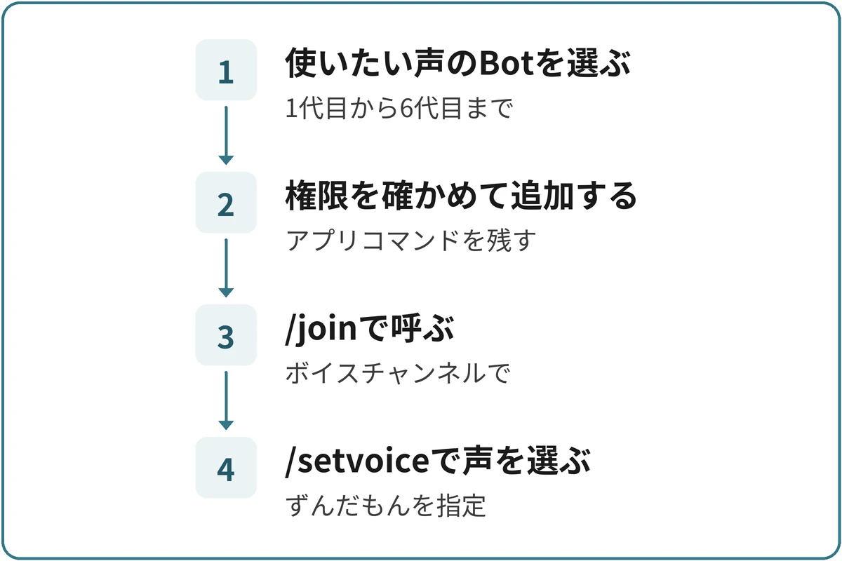 ずんだもんで読ませる流れの図。1.使いたい声のBotを選ぶ(1代目から6代目まで)、2.権限を確かめて追加する(アプリコマンドを残す)、3./joinで呼ぶ(ボイスチャンネルで)、4./setvoiceで声を選ぶ(ずんだもんを指定)の順に進む。
