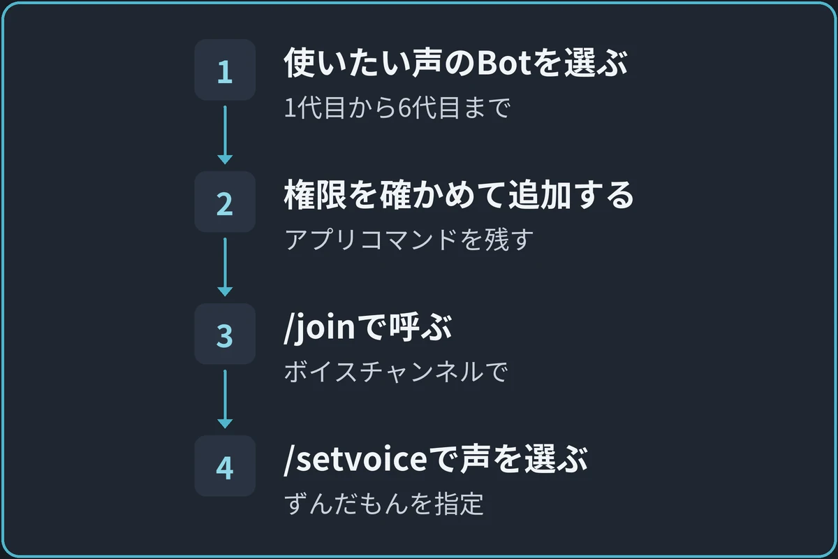 ずんだもんで読ませる流れの図。1.使いたい声のBotを選ぶ(1代目から6代目まで)、2.権限を確かめて追加する(アプリコマンドを残す)、3./joinで呼ぶ(ボイスチャンネルで)、4./setvoiceで声を選ぶ(ずんだもんを指定)の順に進む。